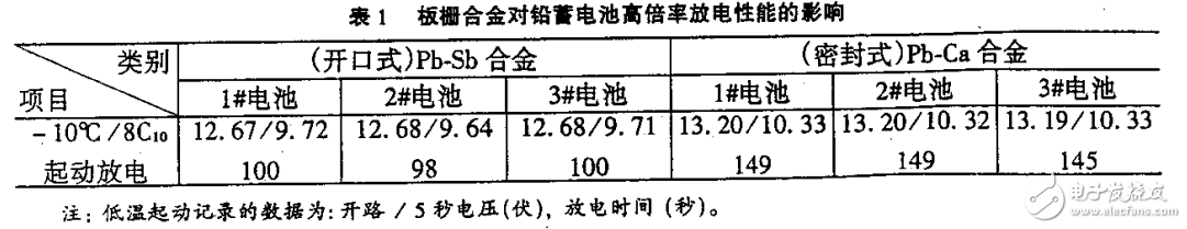 高倍率放电VRLA电池的英国威廉希尔公司网站
