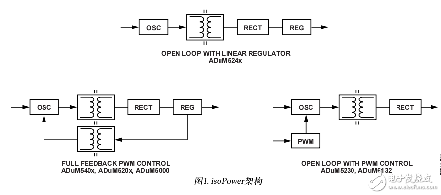 集成隔离电源（isoPower）的概述和对辐射及噪声控制的方法