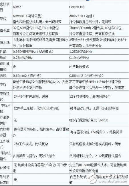 STM32 微处理器及接口威廉希尔官方网站
及cortex-m3与ARM7的对比