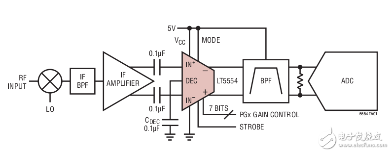 数字增益控制器LT5554