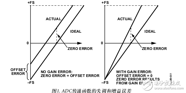 AD7403/AD7405增益和失调温度漂移补偿威廉希尔官方网站
分析