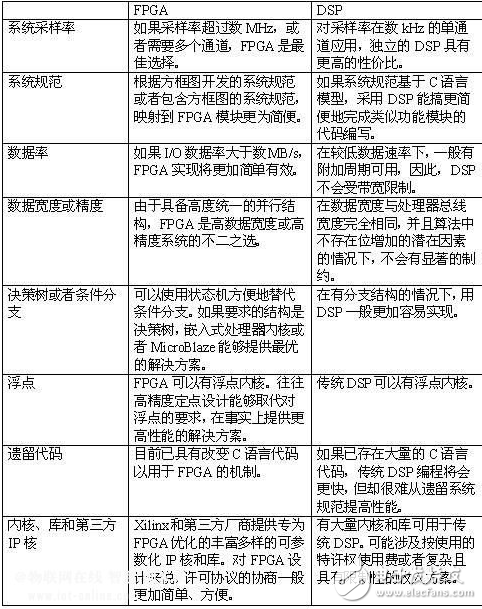 高性能DSP为何助于实现数字世界与真实（模拟）世界的通信