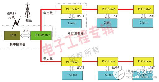 SOC在远程监控应用中的优势及特点分析