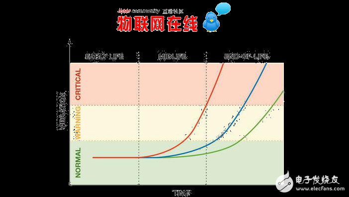 MEMS与振动监控应用中优势分析及探讨