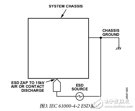 ADI iCoupler的简介及四通道隔离器ESD测试结果和ESD闩锁考虑因素