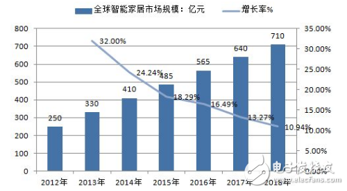 全球智能家居市场规模分析及智能家居落地方案的介绍