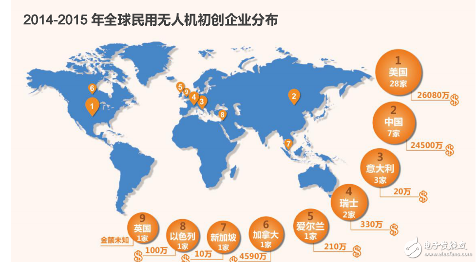 起源于军用无人机威廉希尔官方网站
并以美国为代表的民用无人机研究报告