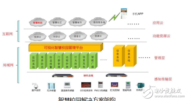 可视化智慧校园IBMS管理平台解决方案