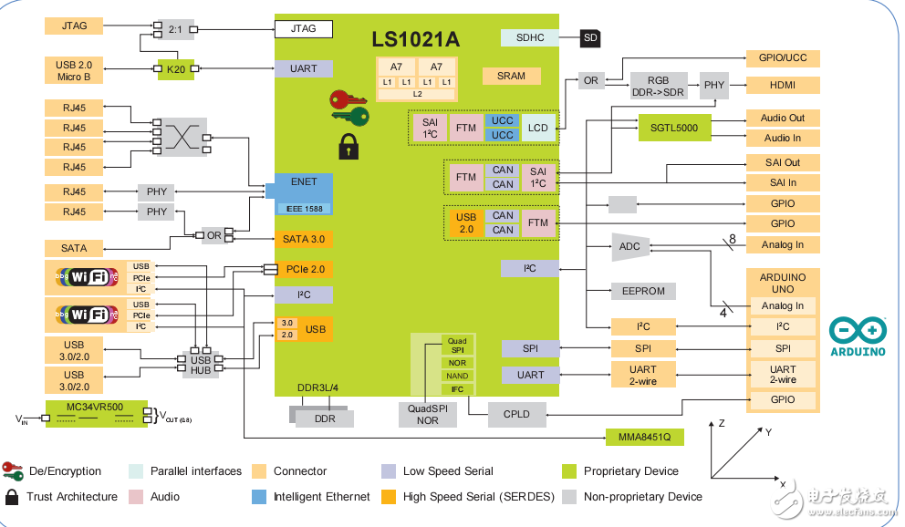 LS1021A-IOT网关参考设计