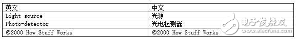 可编程光电烟感器芯片RE46C190和ASI芯片怎样造就了光电烟感器