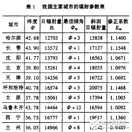 独立光伏电源的系统设计方法