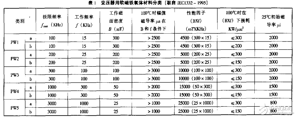 电源威廉希尔官方网站
中应用与软磁材料发展回顾和分析 