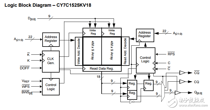 72兆位QDR®II SRAM两词突发结构CY7C1512KV18-300BZXC