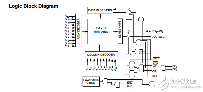 cy62177ev30 mobl®32兆位（2米×16 / 4米×8）静态RAM