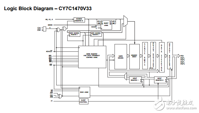 72兆位流水线结构的SRAM™诺伯CY7C1470V33-167AXI