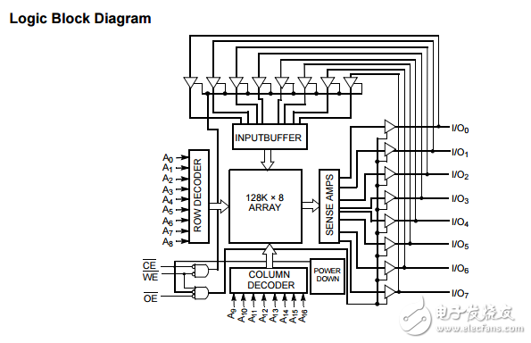 cy7c1019dv33 1mbit（128 K×8）静态RAM