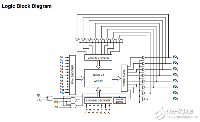 cy62158ev30 mobl® 8兆位（1024 K×8）静态RAM