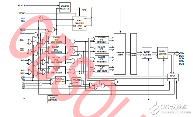 cy7c1440av33，36-mbit（1M×36）流水线同步SRAM