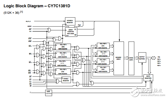 y7c1383f 18兆位（512K的×36／1M×18）流过的SRAM