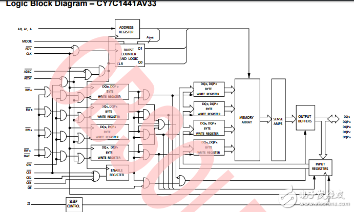 cy7c1441av33，36-mbit（1M×36）流动 SRAM