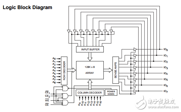 cy7c1009d 1 - Mbit（128 K×8）静态RAM