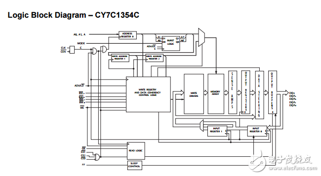 cy7c1354c 9-mbit流水线结构的SRAM™诺伯