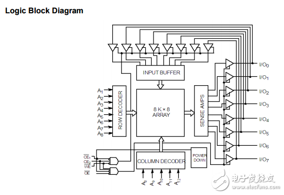 cy6264 8k×8静态RAM