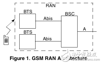 无线基站演进的2G和3G LTE接入主机托管解决方案