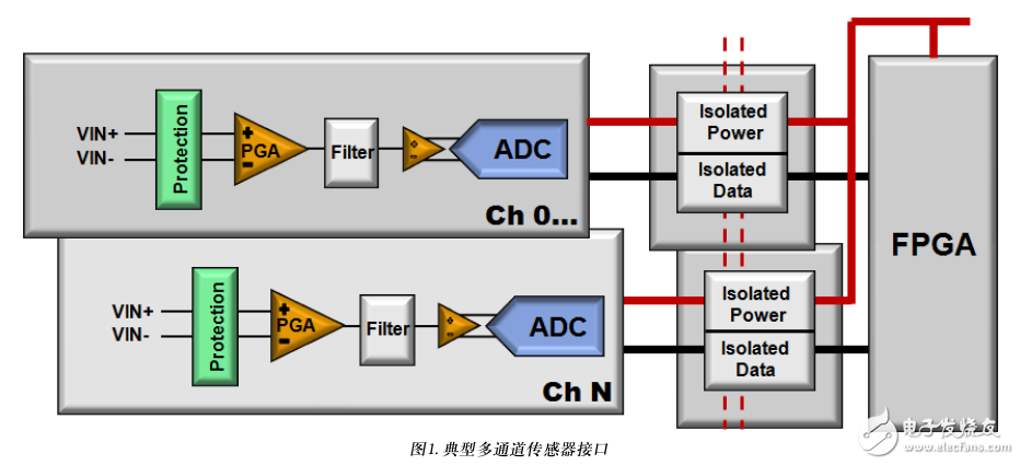 隔离传感器接口解决方案