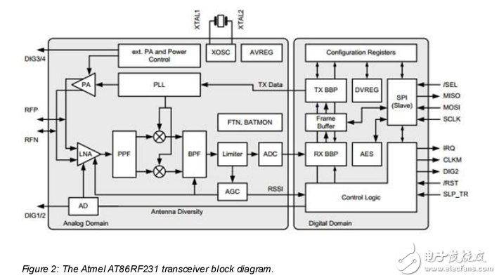 Atmel AT86RF231无线应用指南