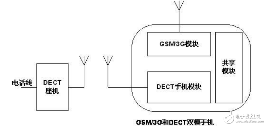 DECT无绳电话芯片组应用