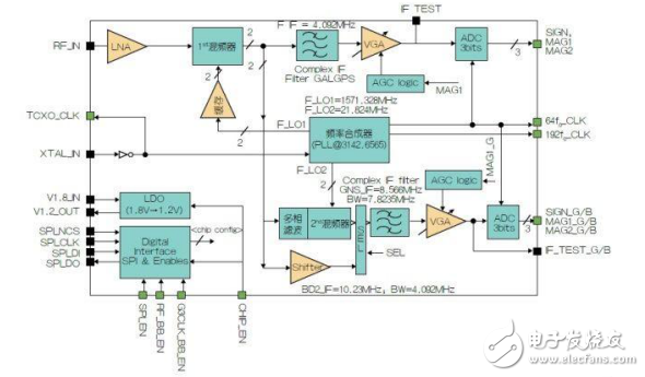 GLONASS和北斗2-B1I射频前端芯片
