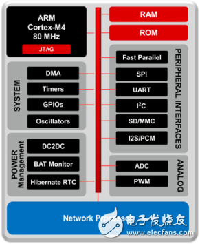 CC3200器件概述及应用说明