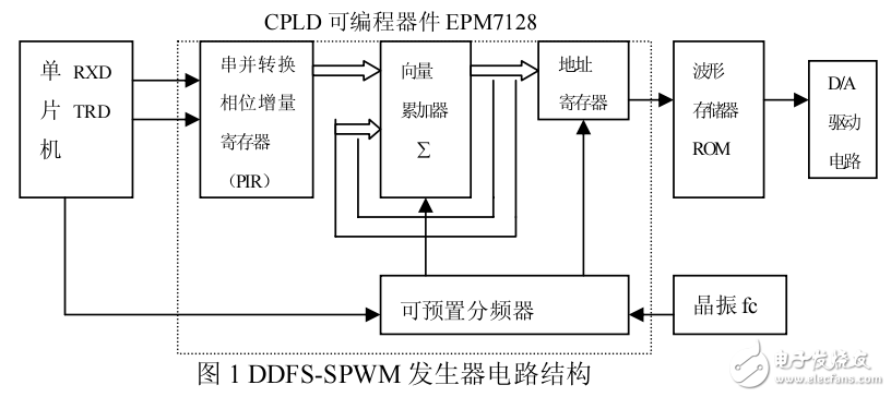 (经典)spwm波产生4