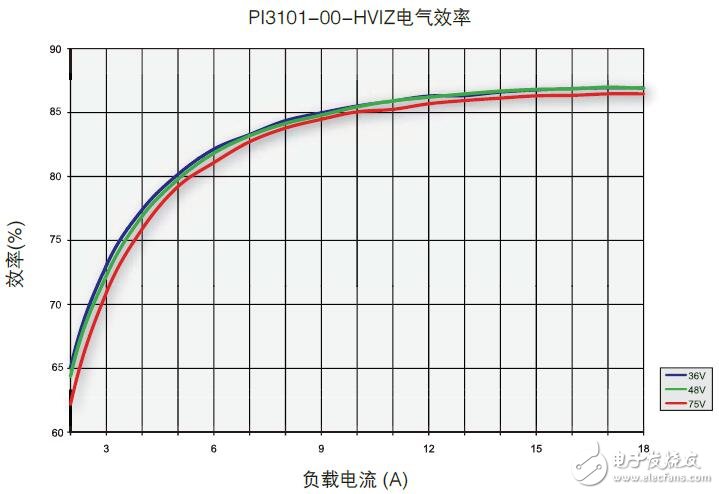 Cool Power系列高密度隔离DC-DC转换器