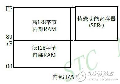 基于单片机的内存结构设计