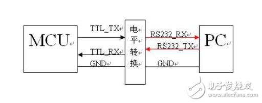 基于单片机的串口双机通讯的图解