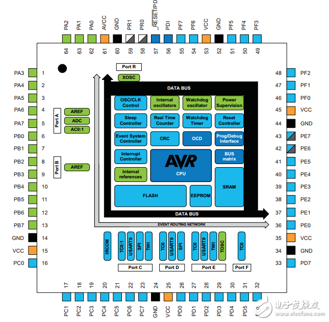 atxmega64d3汽车8/16位单片机ATMEL AVR XMEGA D3数据表
