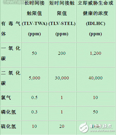 低功耗有毒气体探测器的工作原理及CO-AX传感器威廉希尔官方网站
规格