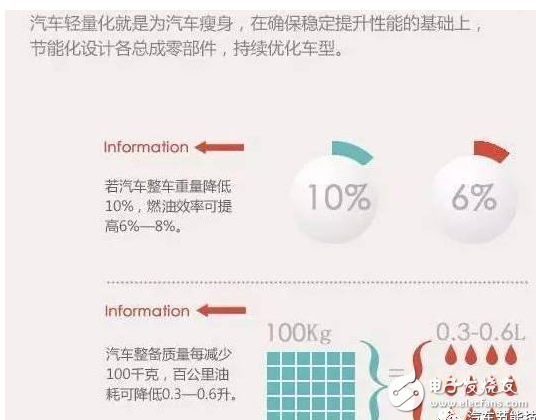 常见的轻量化材料的分类与汽车轻量化材料的应用