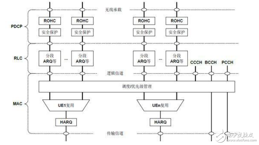 基于Keystone SoC的LTE基站开发