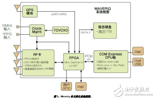 RF收发器在无线电的应用