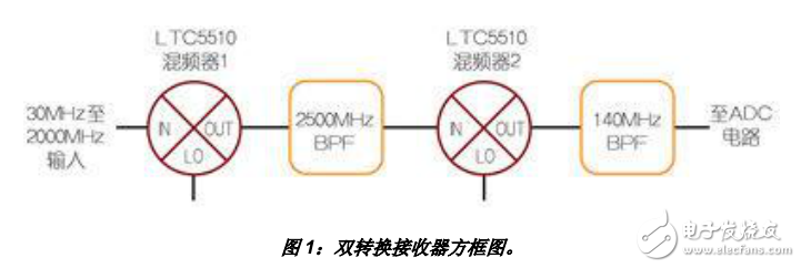 基于LTC5510的变频器设计