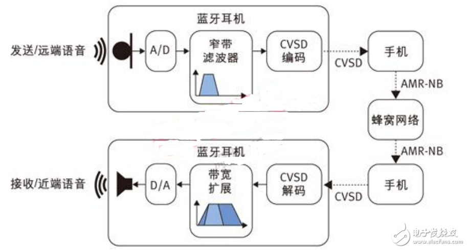 高清语音技术在耳机中的实现