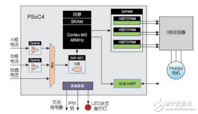 PSoC4平台实现空间矢量脉宽调制