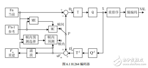 h264编码器VCL框架及YCbCr格式