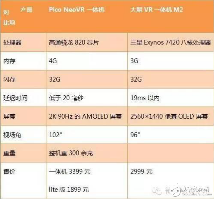 Pico NeoVR一体机和大朋VR一体机配置对比及17款国产VR一体机介绍