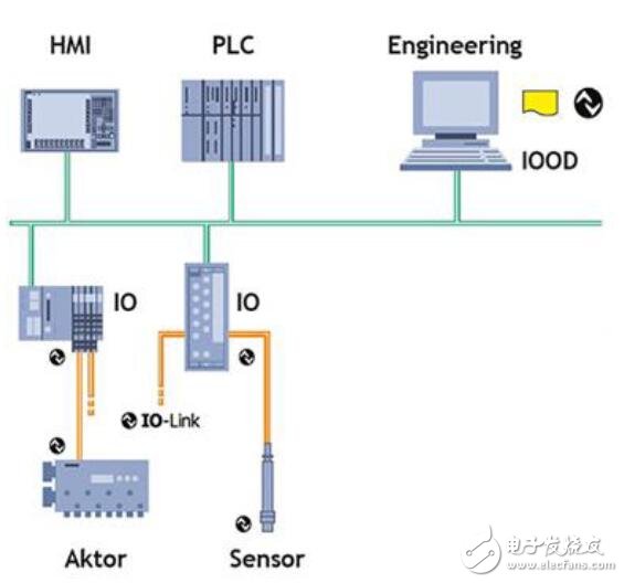 连接传感器以提高生产力、效率和安全性