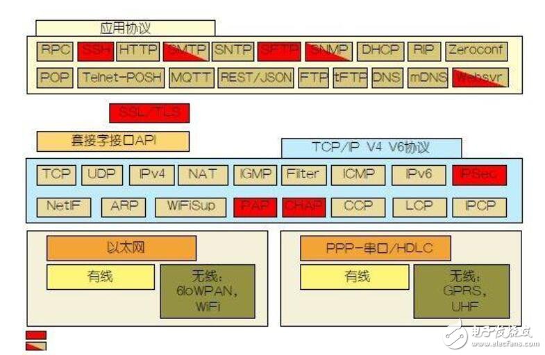 物联网的微控制器的操作系统的安全性