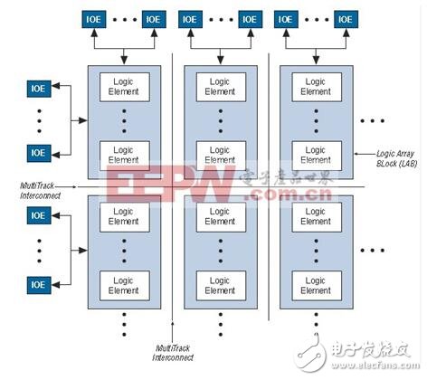 关于CPLD和FPGA的区别